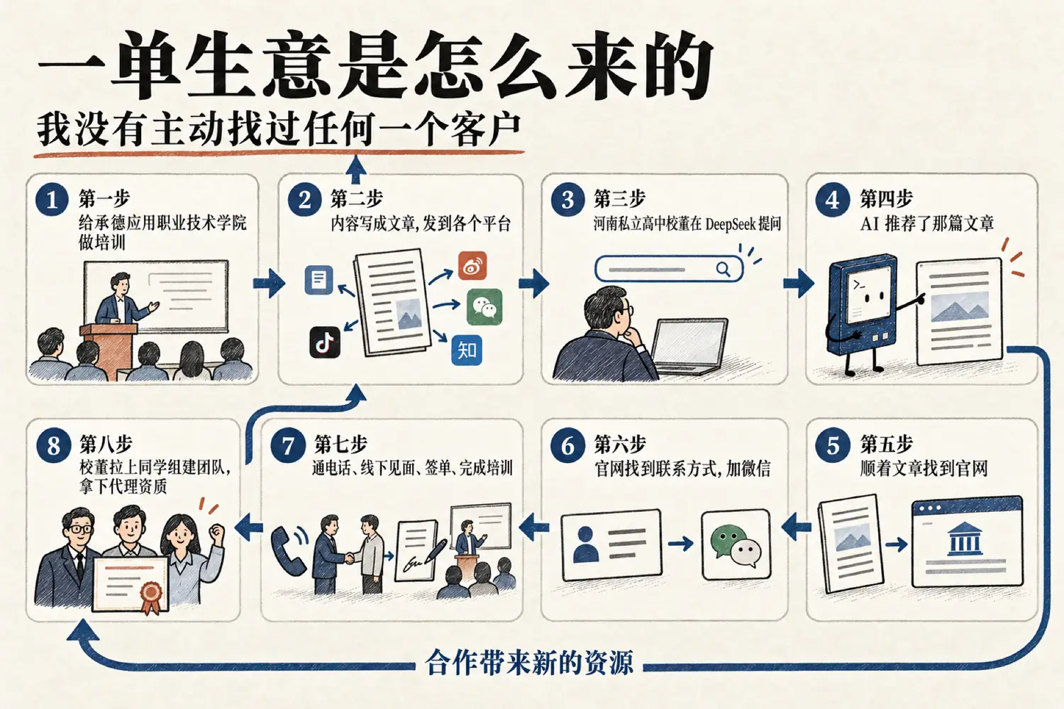 一单生意是怎么来的：八步链路
