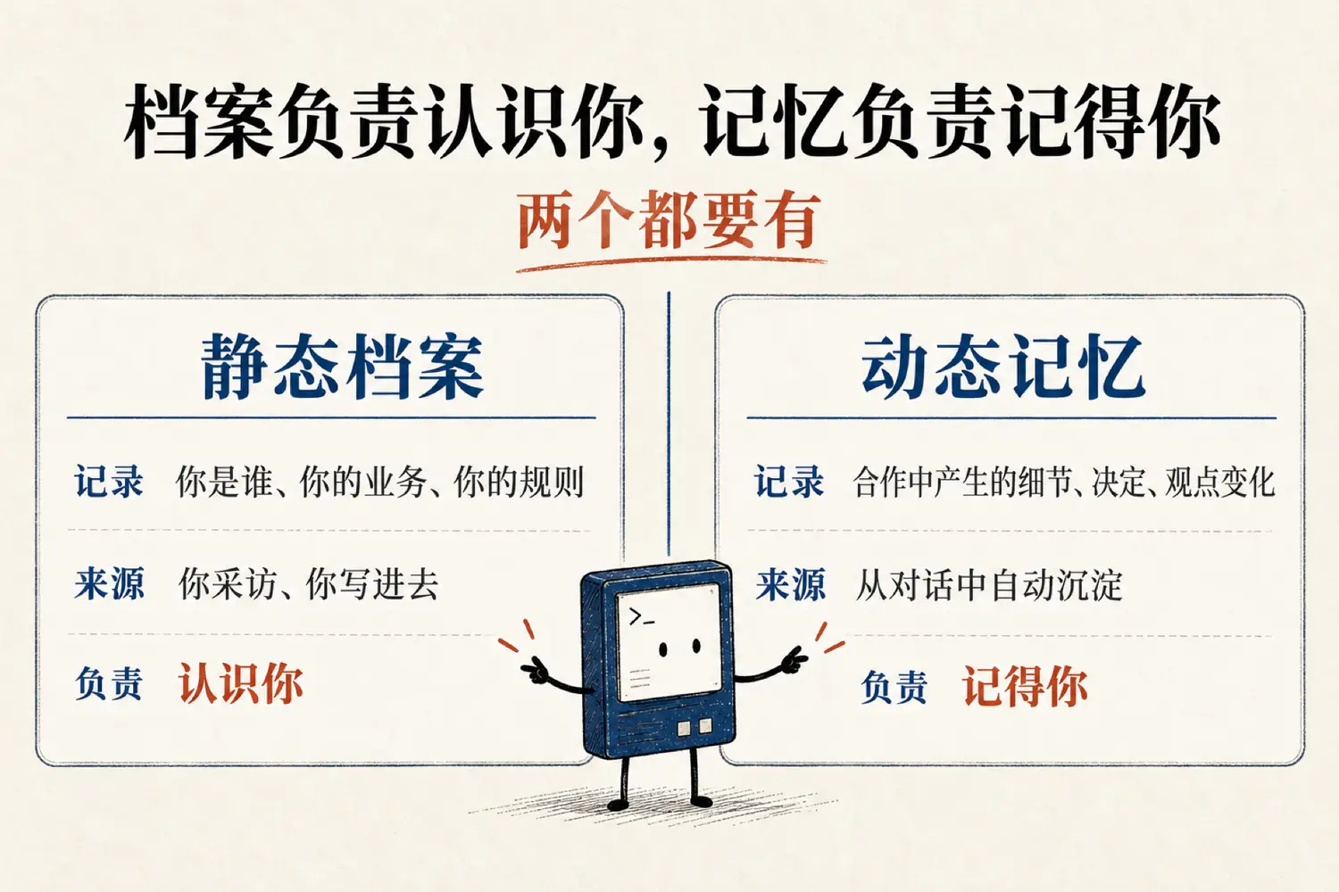 静态档案与动态记忆的分工