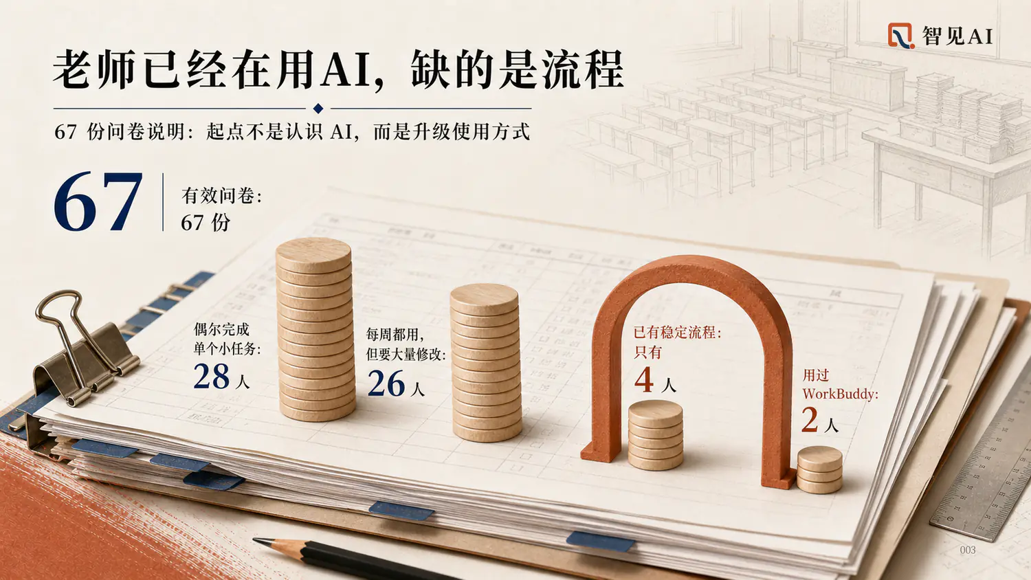 培训现场 PPT：老师已经在用 AI，缺的是流程