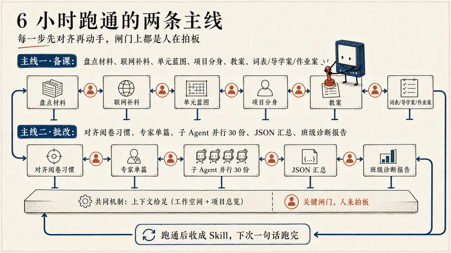 这 6 小时的两条主线：备课一条线，批改一条线，闸门上都是人在拍板