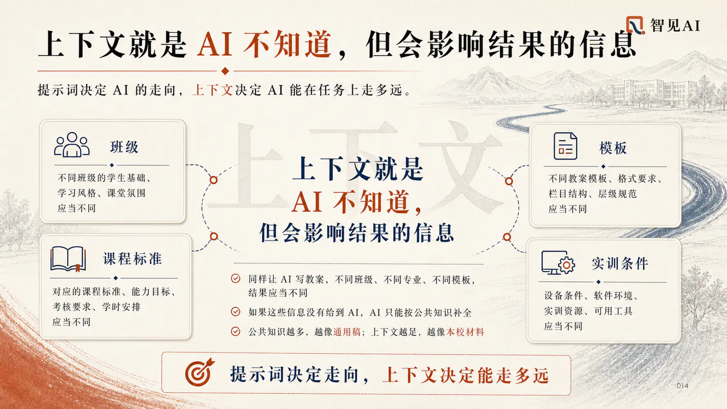 上下文就是 AI 不知道，但会影响结果的信息