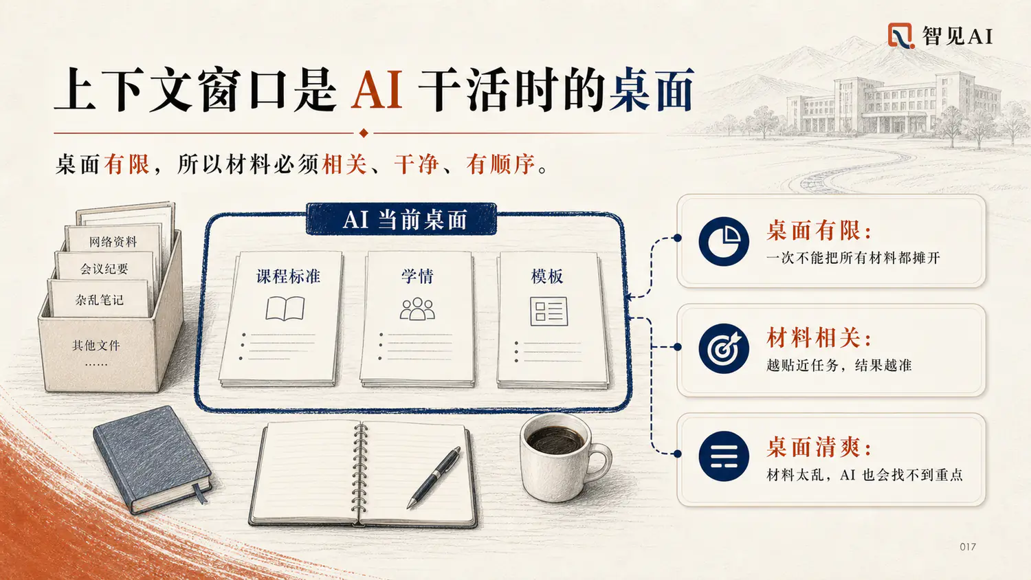上下文窗口是 AI 干活时的桌面