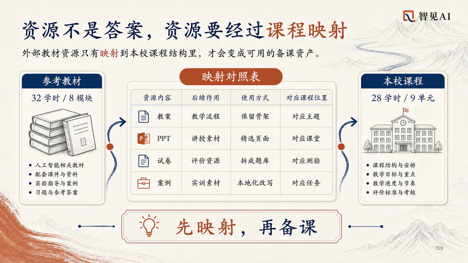 资源不是答案，资源要经过课程映射